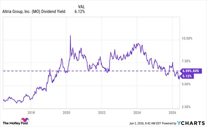 MO Dividend Yield Chart