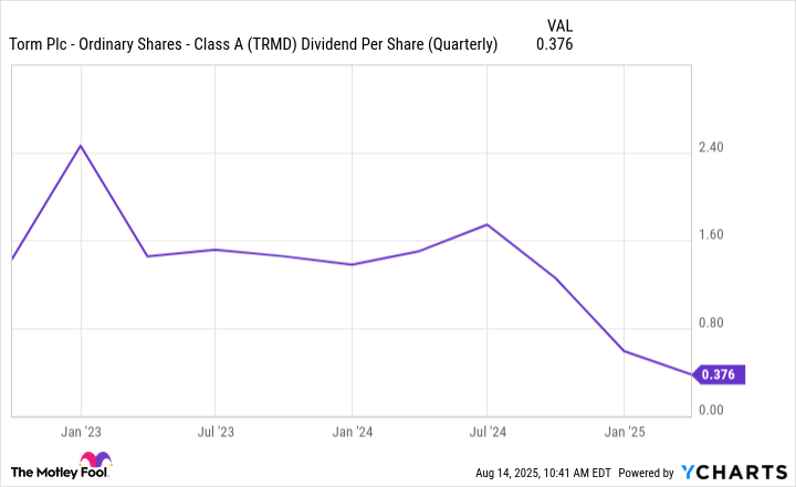 TRMD Dividend Per Share (Quarterly) Chart