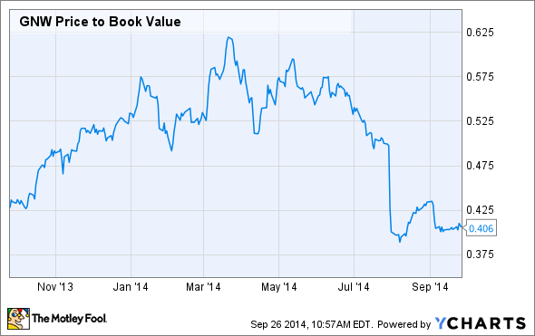 GNW Price to Book Value Chart