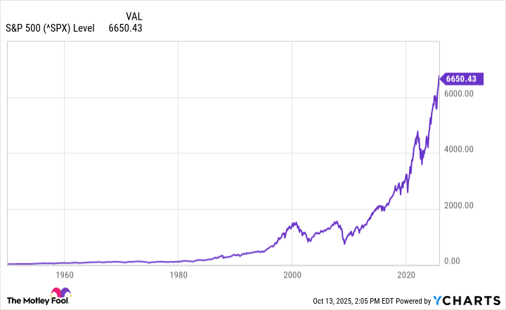 ^SPX Chart
