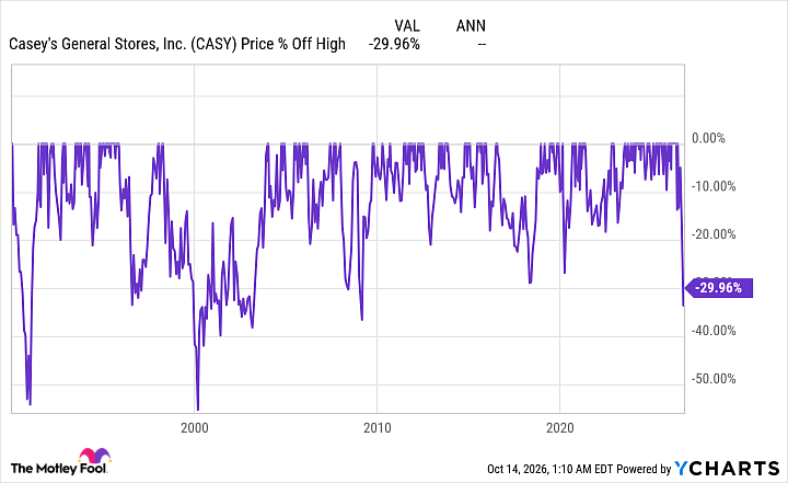 CASY Chart
