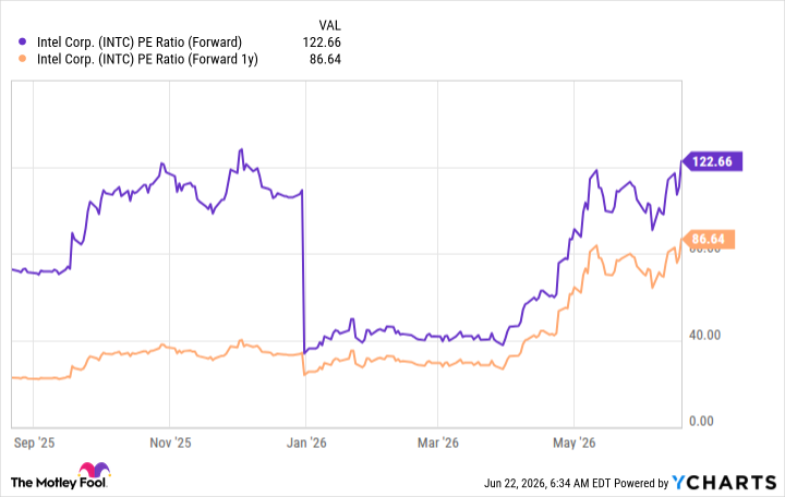 INTC PE Ratio (Forward) Chart