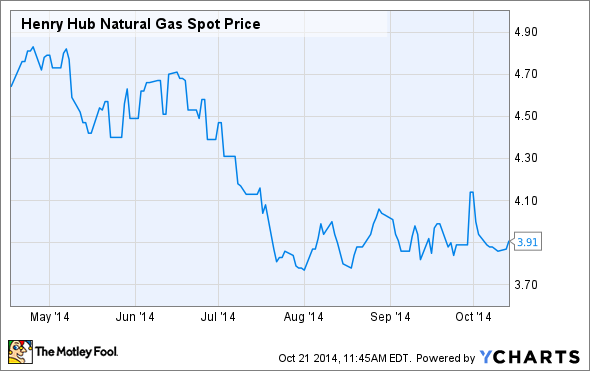 Henry Hub Natural Gas Spot Price Chart