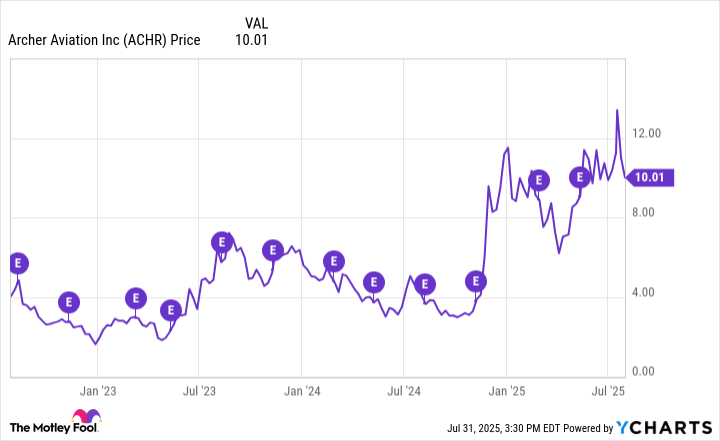 ACHR Chart