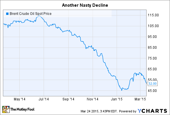 Brent Crude Oil Spot Price Chart