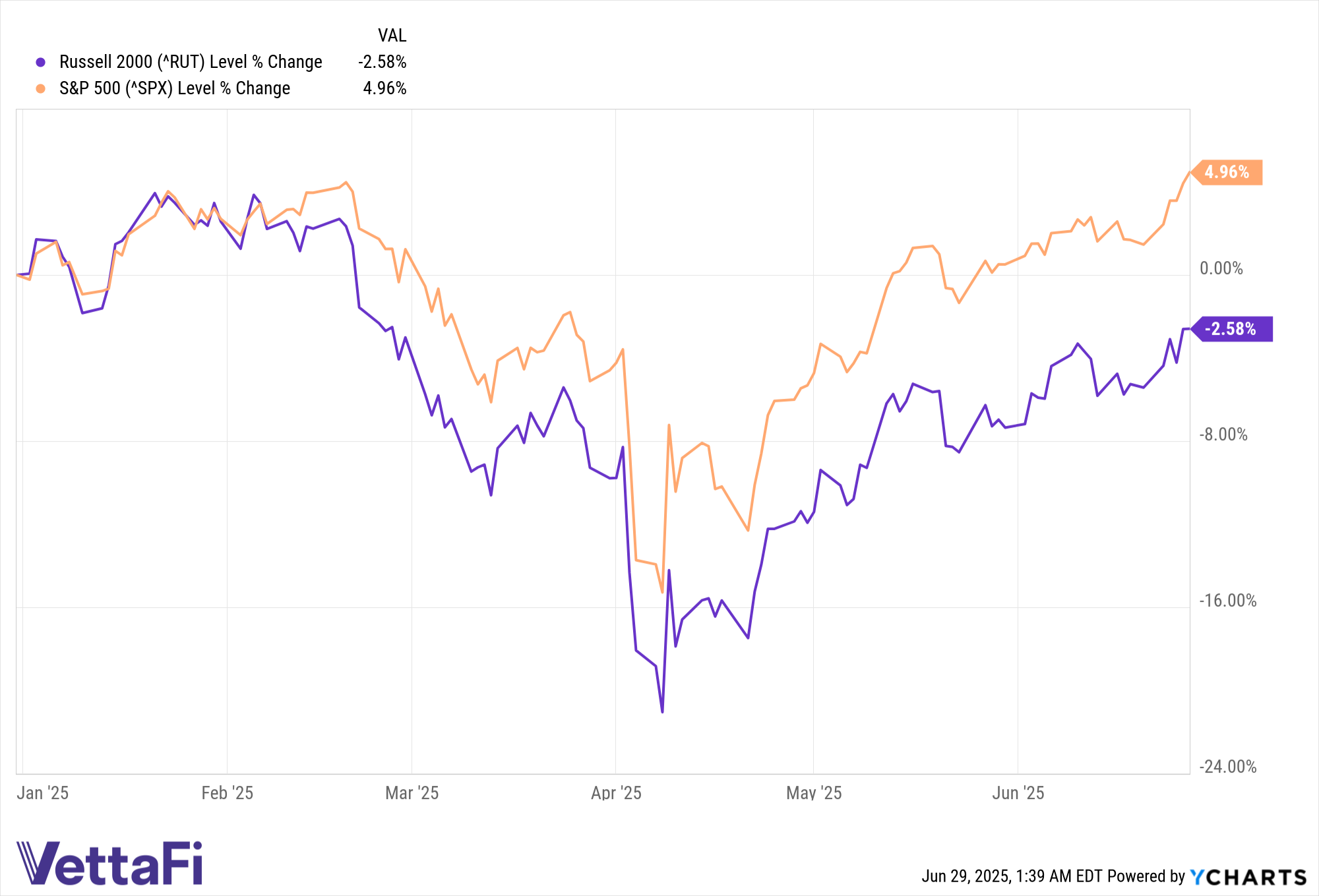 ^RUT Chart
