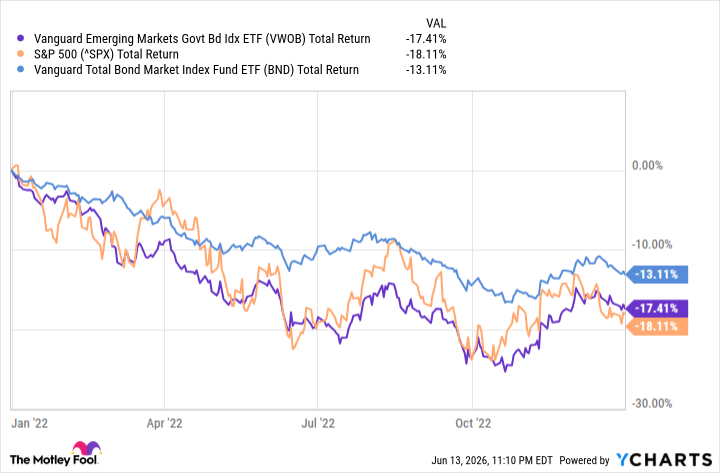 VWOB Total Return Level Chart