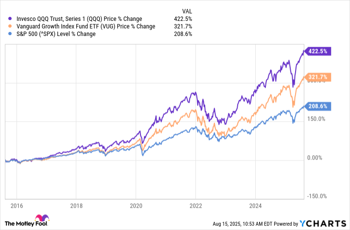 QQQ Chart