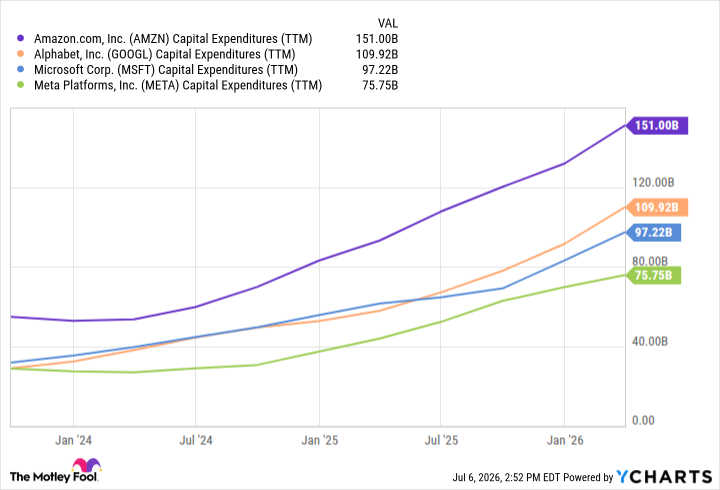 AMZN Capital Expenditures (TTM) Chart