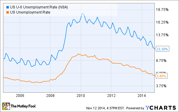 US U-6 Unemployment Rate Chart