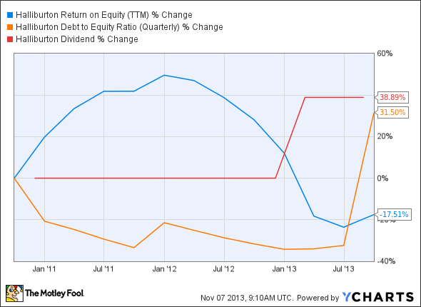 HAL Return on Equity (TTM) Chart