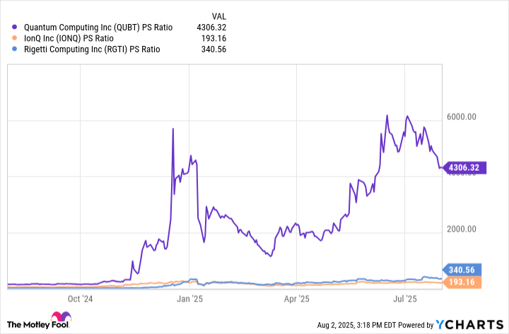 QUBT PS Ratio Chart