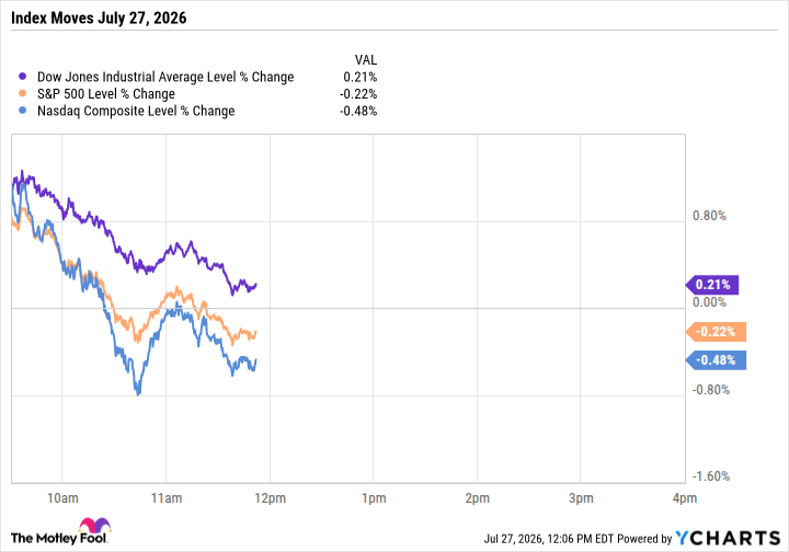 ^DJI Chart