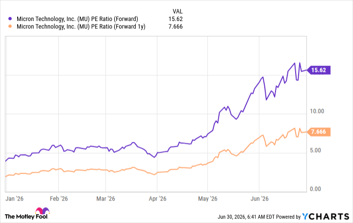 MU PE Ratio (Forward) Chart
