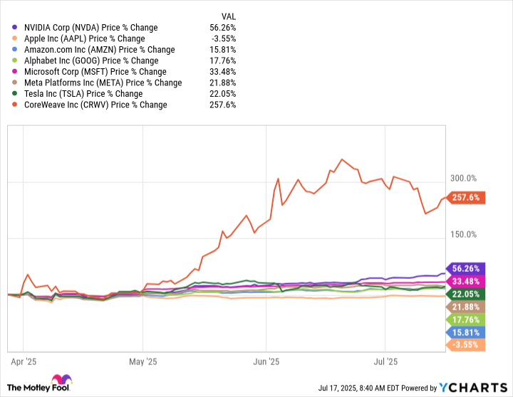 NVDA Chart