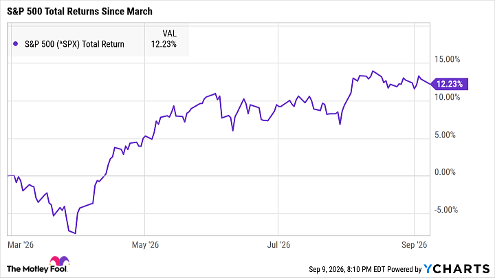 ^SPX Chart