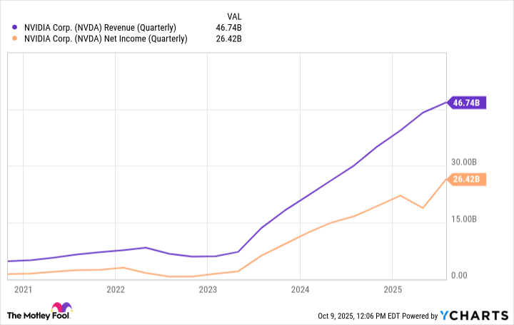 NVDA Revenue (Quarterly) Chart