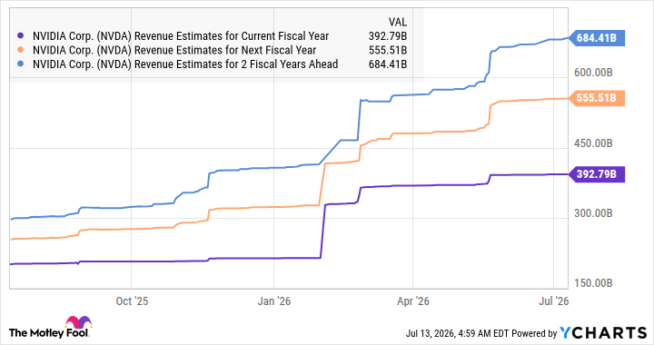 NVDA Revenue Estimates for Current Fiscal Year Chart