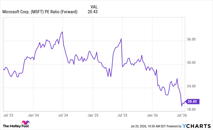 MSFT PE Ratio (Forward) Chart