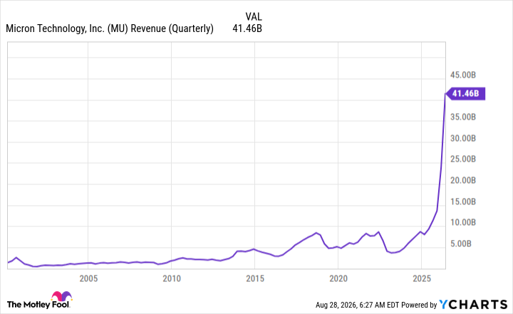 MU Revenue (Quarterly) Chart