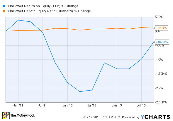 SPWR Return on Equity (TTM) Chart