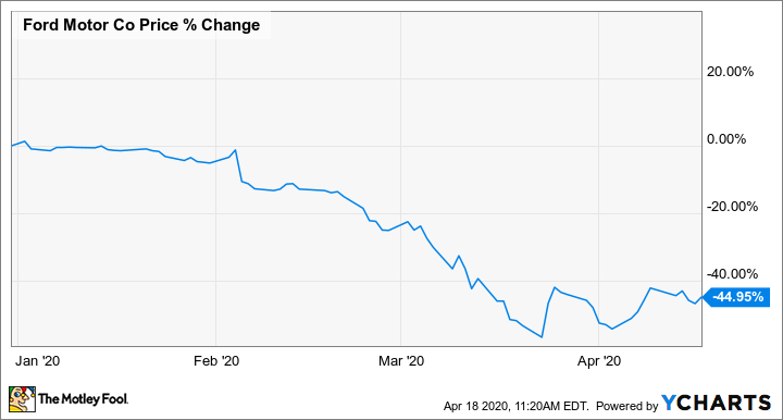 Is Ford Stock A Buy The Motley Fool