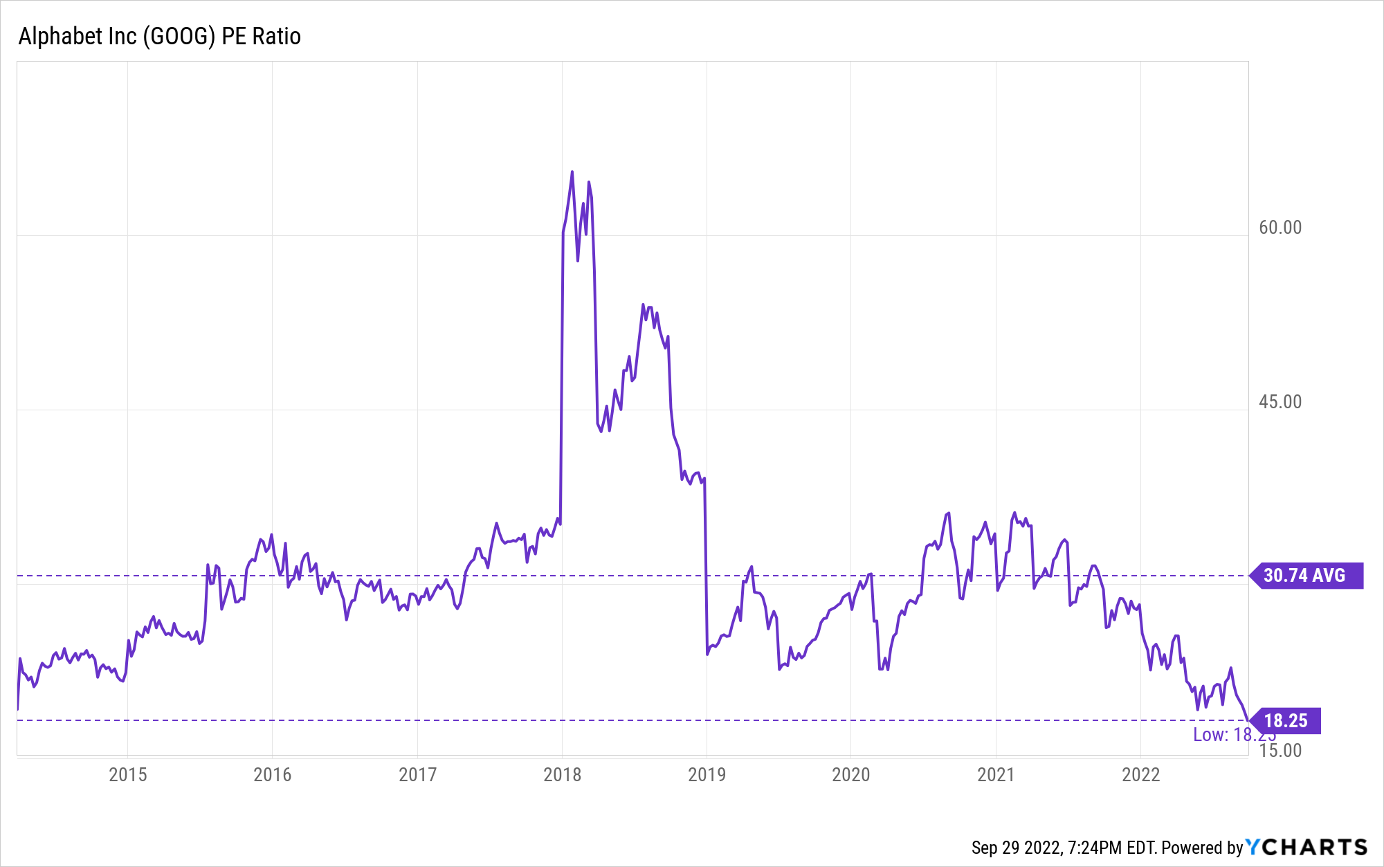 GOOG PE Ratio Chart