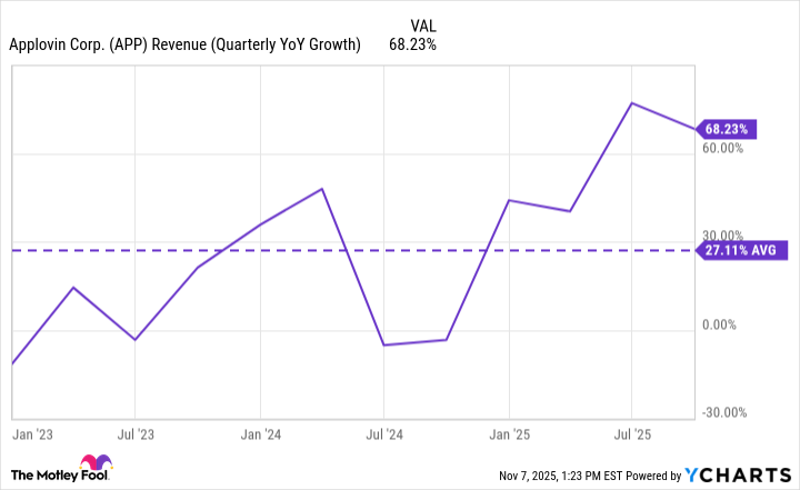 APP Revenue (Quarterly YoY Growth) Chart