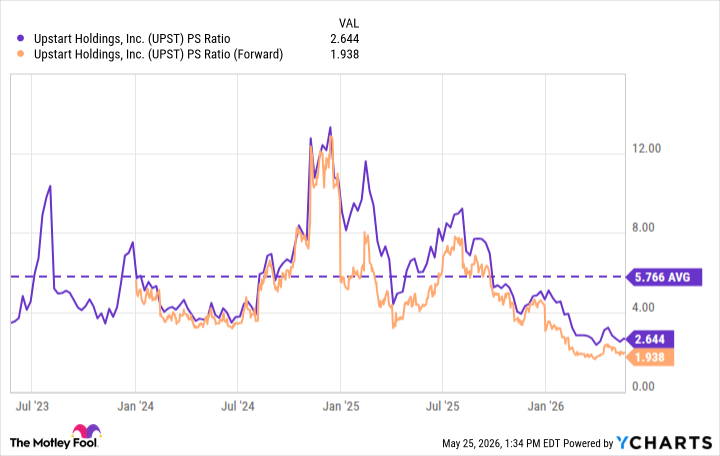 UPST PS Ratio Chart