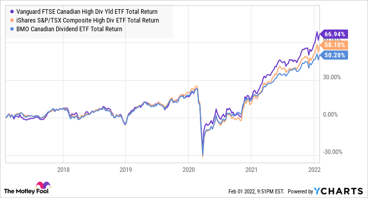 VDY Total Return Level Chart