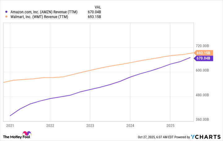AMZN Revenue (TTM) Chart