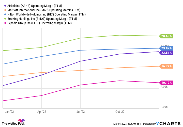 Chart showing Airbnb's operating margin beating that of several major hotel and booking companies.