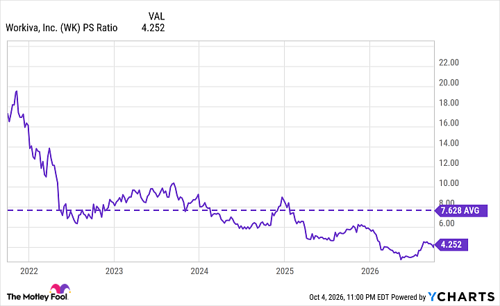 WK PS Ratio Chart