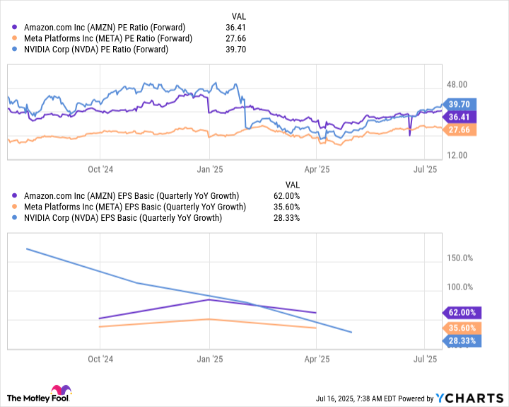 AMZN PE Ratio (Forward) Chart