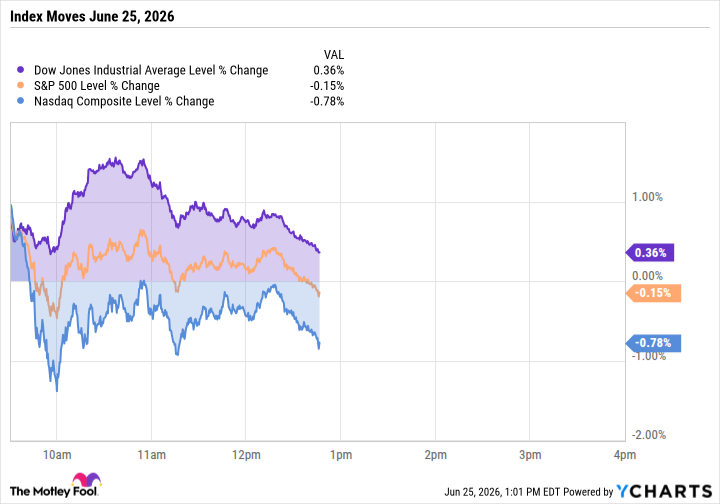 Micron Soars, Apple Sinks, and the Indexes Tread Water
