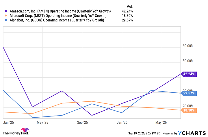 AMZN Operating Income (Quarterly YoY Growth) Chart