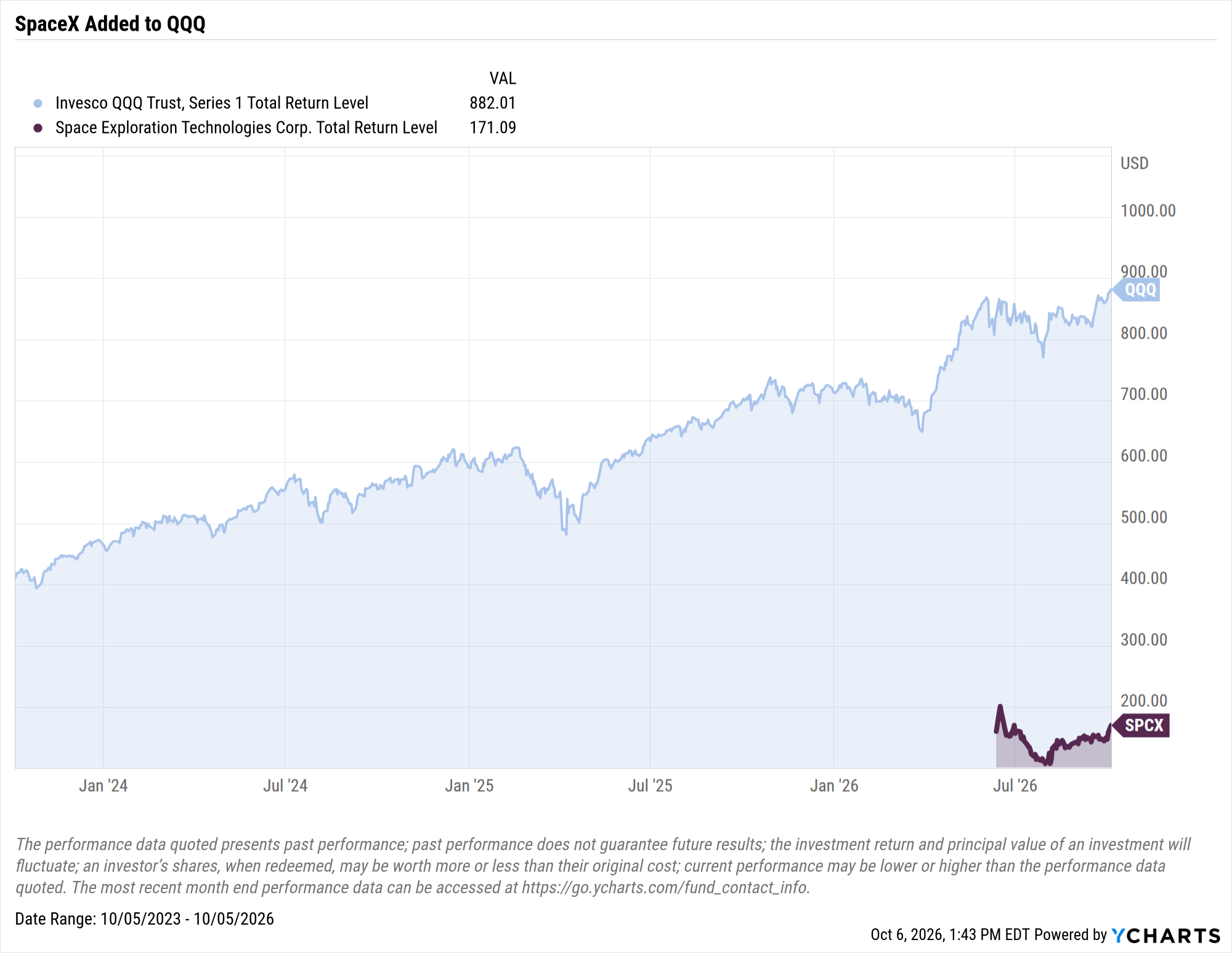 QQQ Total Return Level Chart