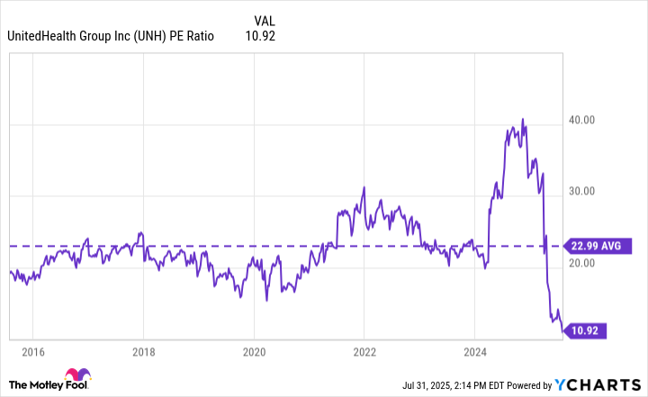 UNH PE Ratio Chart
