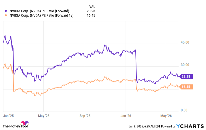 NVDA PE Ratio (Forward) Chart