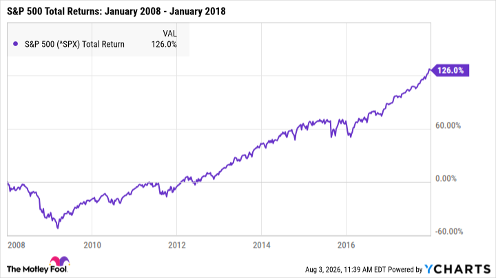 S&P 500 chart demonstrating recovery following the 2008 financial crisis