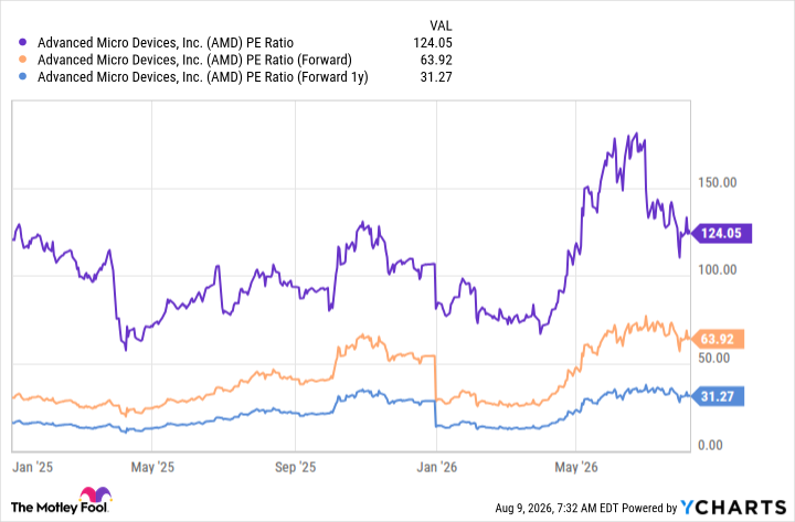 AMD PE Ratio Chart