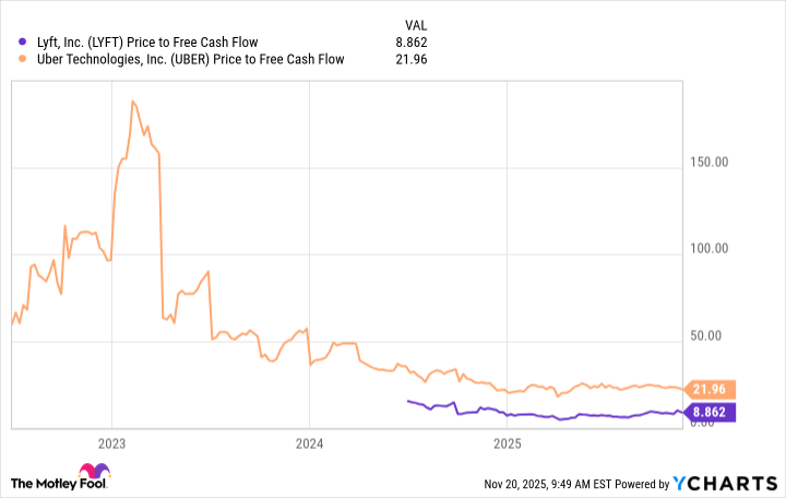 LYFT Price to Free Cash Flow Chart