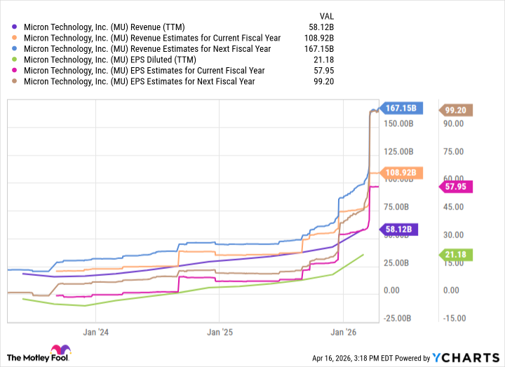 MU Revenue (TTM) Chart