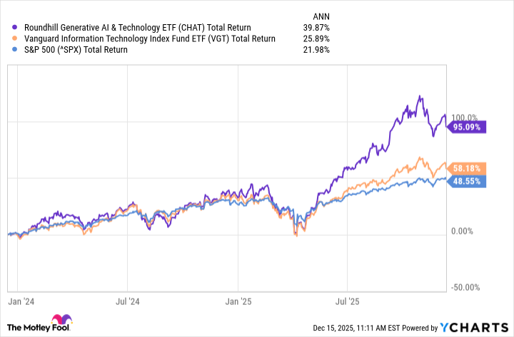 CHAT Total Return Level Chart