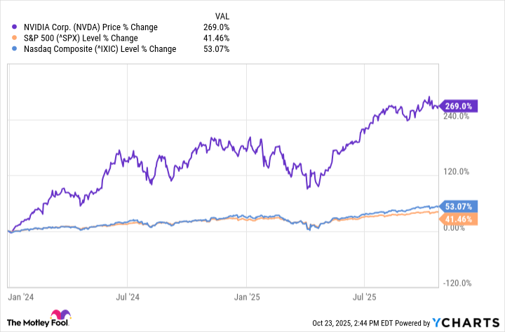 NVDA Chart