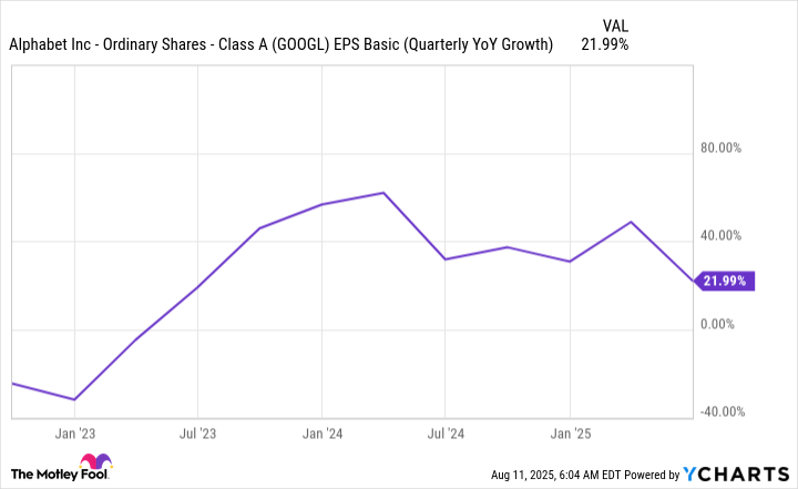 GOOGL EPS Basic (Quarterly YoY Growth) Chart