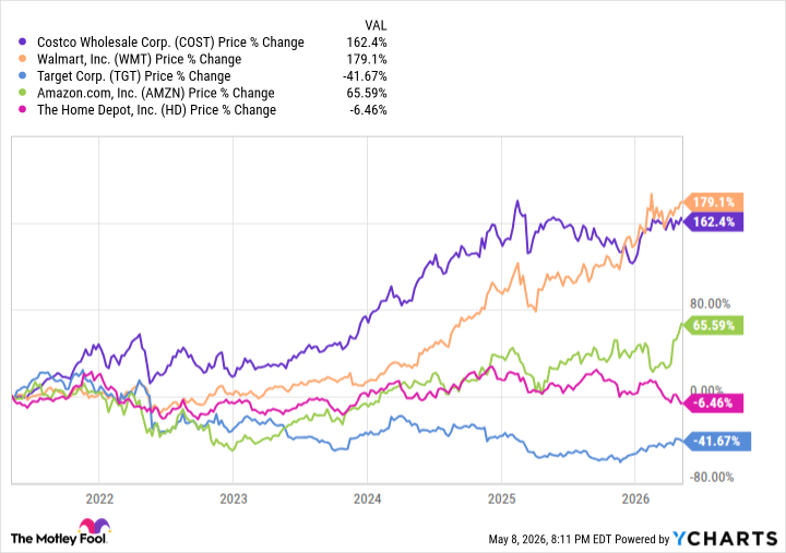 Costco vs Competitors