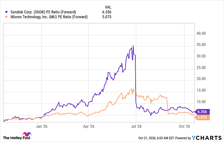 SNDK PE Ratio (Forward) Chart