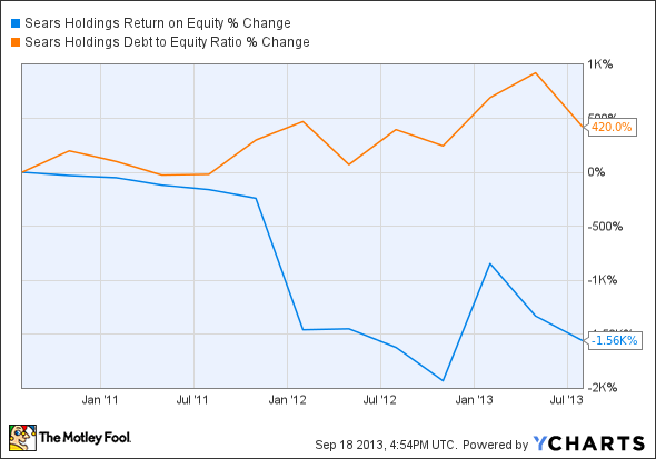 SHLD Return on Equity Chart