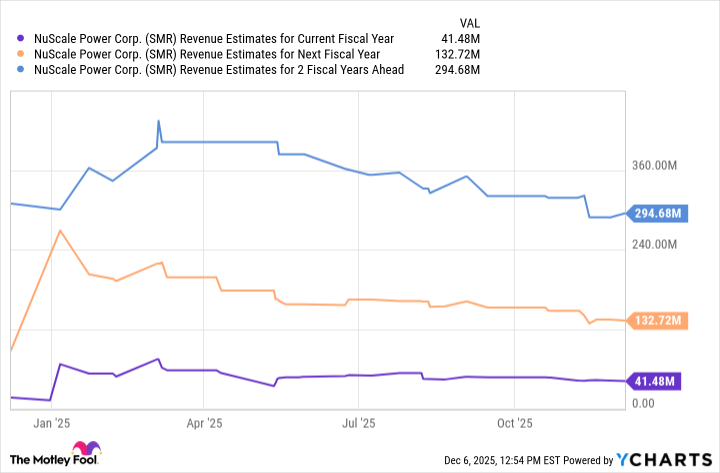 SMR Revenue Estimates for Current Fiscal Year Chart